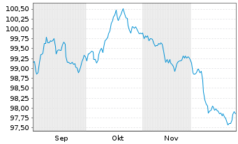 Chart ING Bank N.V. EO-Cov.Med.Term Notes 2025(35) - 6 Monate