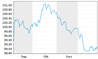 Chart Vier Gas Transport GmbH Med.Term.Nts.v.2025(25/33) - 6 Months