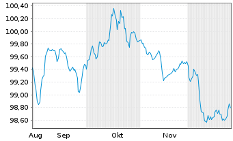 Chart BAWAG P.S.K. EO-FLR Preferred MTN 25(32/33) - 6 Monate