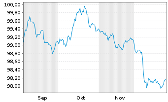 Chart Kommuninvest i Sverige AB EO-Med.T.Nts 2025(32) - 6 Monate