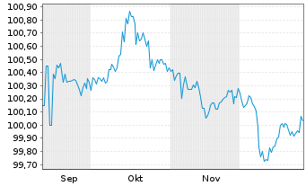Chart Internat. Cons. Airl. Group SA EO-Bs 2025(25/30) - 6 Monate