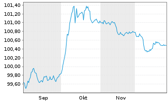 Chart Triodos Bank NV EO-Preferred MTN 25(29/30) - 6 Monate