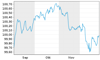 Chart Huhtam&auml;ki Oyj EO-Medium-Term Nts 2025(25/31) - 6 Months