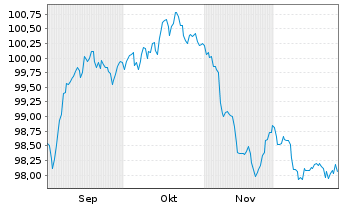 Chart CNH Industrial N.V. EO-Medium-Term Nts 2025(25/35) - 6 Months