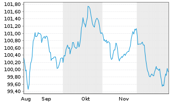 Chart Volkswagen Intl Finance N.V. EO-Med.T.Nts 2025(35) - 6 Months