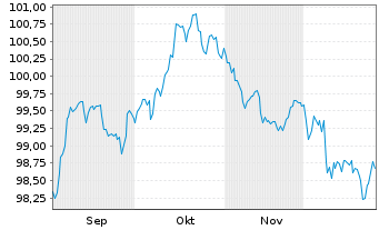 Chart E.ON Intl Finance B.V. EO-Med.T.Nts 2025(35/35) - 6 Monate