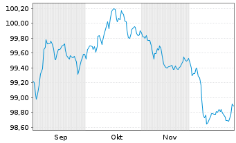 Chart EDP Servicios Financ.Espana SA EO-MTN. 2025(25/31) - 6 Months