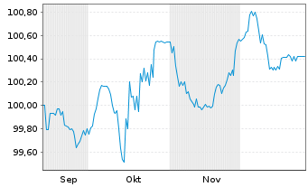 Chart Ford Motor Credit Co. LLC EO-Med.T.Nts 2025(25/29) - 6 Monate