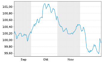 Chart IHG Finance LLC EO-Med.-Term Nts 2025(25/30) - 6 Monate