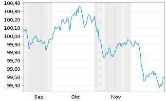 Chart Continental AG MTN v.2025(2029/2029) - 6 Months