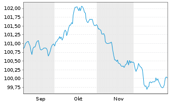 Chart Assa-Abloy AB EO-Medium-Term Nts 2025(25/32) - 6 Months