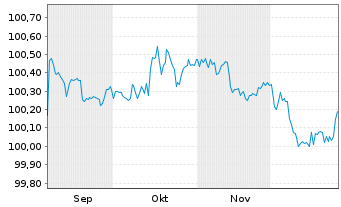 Chart Cesk&aacute; Sporitelna AS EO-FLR Non-Pref. MTN 25(31/32) - 6 Months