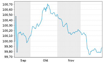 Chart Sydbank AS EO-FLR Non-Pref. MTN 25(28/29) - 6 Months