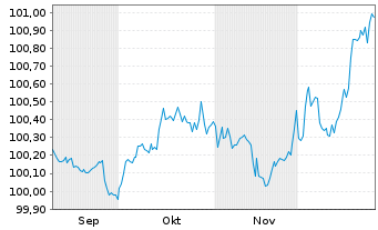 Chart Grenke Finance PLC EO-Medium-Term Notes 2025(28) - 6 Months