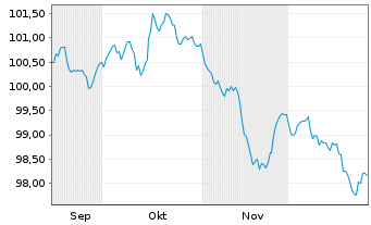 Chart GA Global Funding Trust EO-Notes 2025(35) - 6 Months