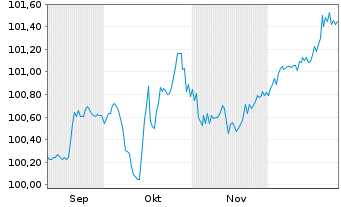 Chart Silgan Holdings Inc. EO-Notes 2025(25/31) Reg.S - 6 Months
