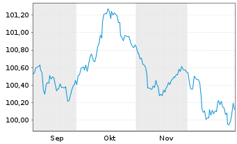Chart SGS Nederland Holding B.V. EO-Notes 2025(25/30) - 6 Months