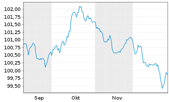 Chart SGS Nederland Holding B.V. EO-Notes 2025(25/35) - 6 Months