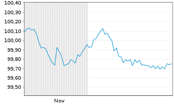 Chart Nextera Energy Capital Ho.Inc. Debts 2025(31/56) - 6 Monate