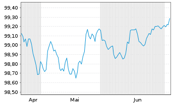 Chart John Deere Capital Corp. EO-Med.Term Nts. 2025(28) - 6 Months