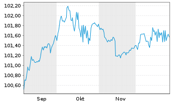 Chart Norddeutsche Landesbank -GZ- FLR-MTN v.25(30/35) - 6 Monate