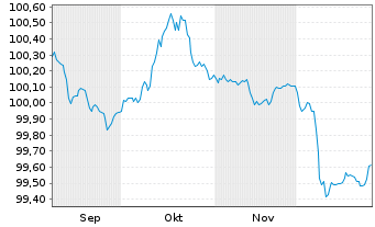 Chart Luminor Bank AS EO-Mortg.Covered MTN 2025(29) - 6 Monate