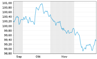 Chart Symrise AG Anleihe v.2025(2032/2032) - 6 Monate