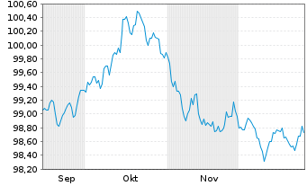 Chart Fresenius SE & Co. KGaA MTN v.2025(2033/2034) - 6 Months