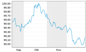 Chart Fresenius SE & Co. KGaA MTN v.2025(2029/2029) - 6 Months