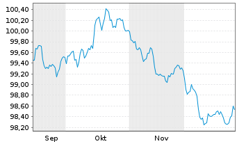 Chart A.P.Moeller-Maersk A/S EO-Med.Term Nts 2025(25/34) - 6 Monate