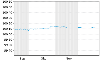 Chart AT & T Inc. EO-FLR Notes 2025(27) - 6 Monate
