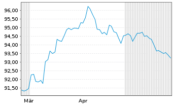 Chart Kolumbien, Republik EO-Bonds 2025(25/36) - 6 Months