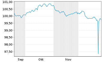 Chart Medtronic Inc. EO-Notes 2025(25/30) - 6 Months