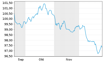 Chart Medtronic Inc. EO-Notes 2025(25/45) - 6 Months