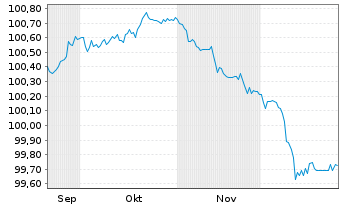 Chart Mexiko EO-Notes 2025(25/29) - 6 Months
