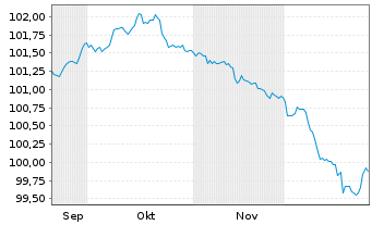Chart Mexiko EO-Notes 2025(25/34) - 6 Months