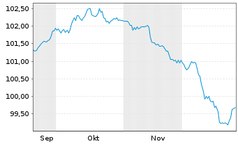 Chart Mexiko EO-Notes 2025(25/38) - 6 Months