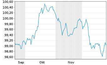 Chart Nestl&eacute; Finance Intl Ltd. EO-Med.T.Nts 2025(33/33) - 6 Monate