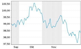Chart Nestl&eacute; Finance Intl Ltd. EO-Med.T.Nts 2025(38/38) - 6 Monate