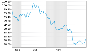 Chart ABN AMRO Bank N.V. EO-Preferred Med.-T.Nts 25(32) - 6 Monate
