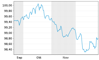Chart Prologis Euro Finance LLC EO-Notes 2025(25/32) - 6 Months