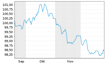 Chart Prologis Euro Finance LLC EO-Notes 2025(25/37) - 6 Months