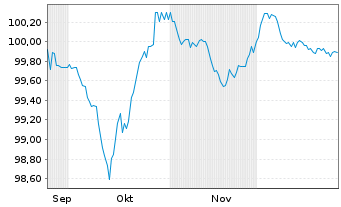 Chart Matterhorn Telecom S.A. EO-Notes 2025(27/30) - 6 Monate