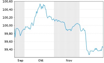 Chart Autobahnen-Schnellstr.-Fin.-AG EO-MTN. 2025(30) - 6 Months