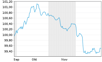 Chart NE Property B.V. EO-Medium-Term Nts 2025(25/33) - 6 Monate
