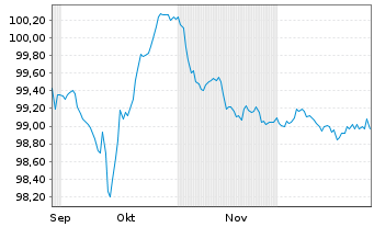Chart Hldg d'Infra.M&eacute;tiers Environ. EO-Notes 2025(25/31) - 6 Months