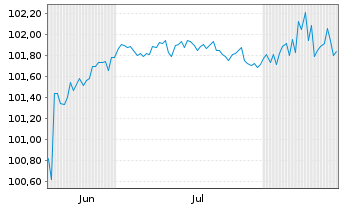 Chart Intralot Capital Luxembourg SA 2025(25/31)Reg.S - 6 Monate