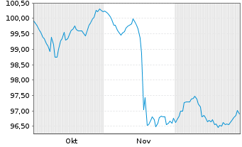 Chart CMA CGM S.A. EO-Notes 2025(25/32) Reg.S - 6 Monate