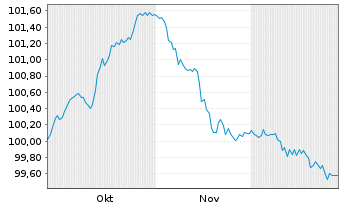 Chart Alliander N.V. EO-FLR Notes 2025(25/Und.) - 6 Monate
