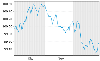 Chart Glencore Capital Finance DAC EO-MTN. 2025(25/32) - 6 Months